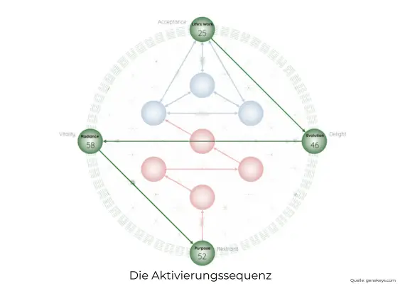 gene keys aktivierungssequenz