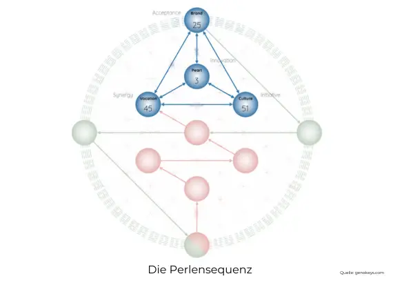 gene keys perlensequenz